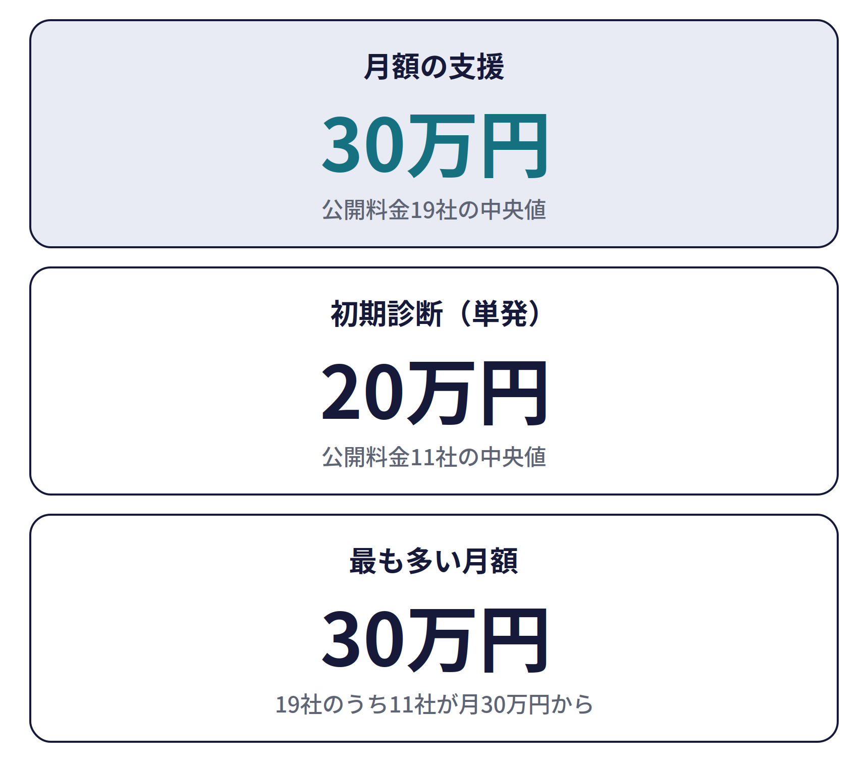 LLMO対策の費用相場（2026年9月時点）。月額の支援は30万円（公開料金19社の中央値）、初期診断（単発）は20万円（公開料金11社の中央値）、最も多い月額は30万円（19社のうち11社が月30万円から）