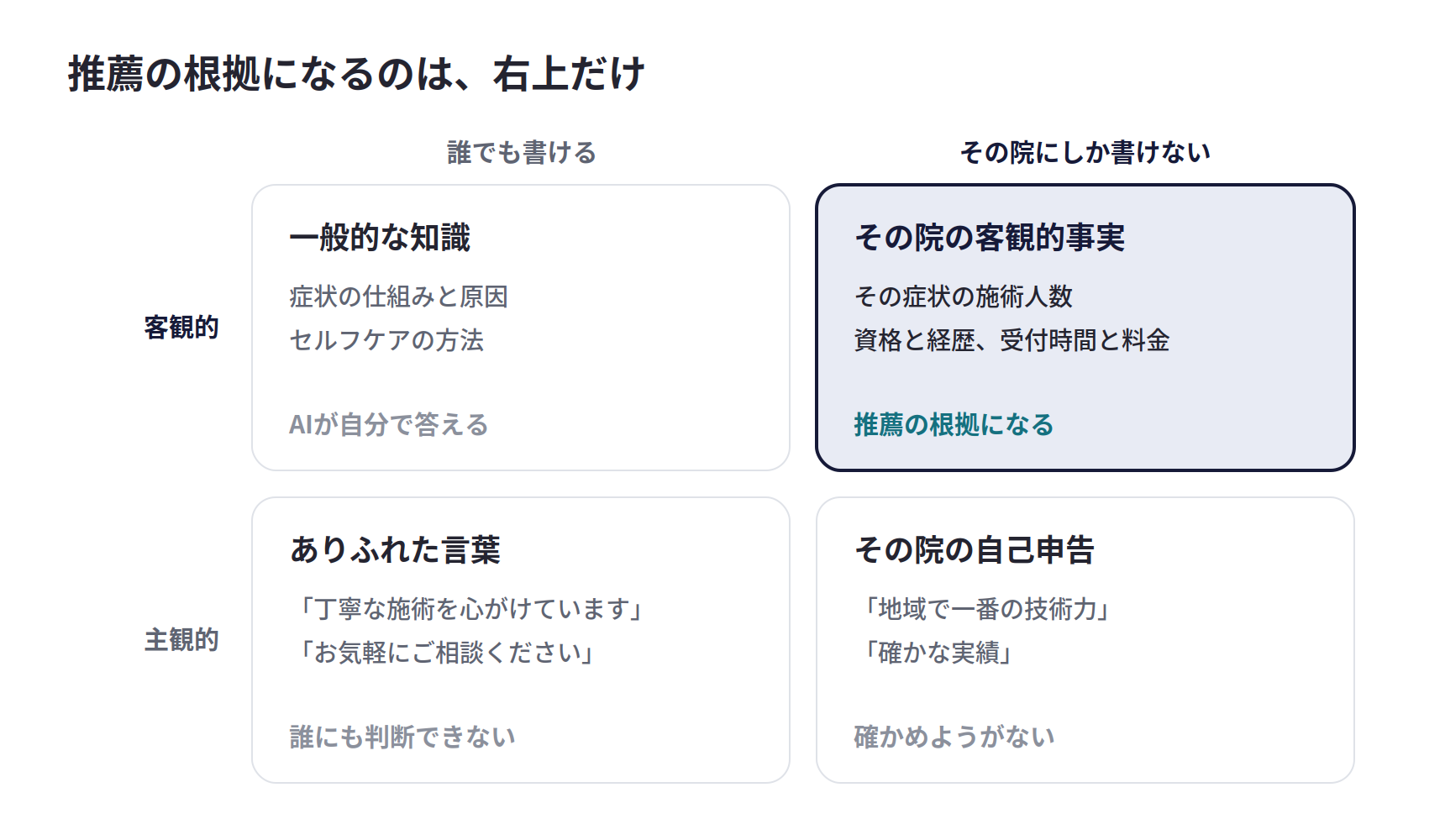 誰でも書けるか、その院にしか書けないかと、主観的か客観的かの2軸で分けた図。推薦の根拠になるのは、その院にしか書けない客観的事実だけ