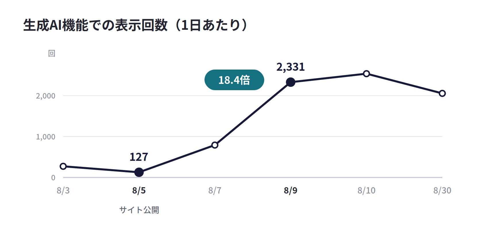 生成AI機能での表示回数の推移。8月5日のサイト公開当日127回から、4日後の8月9日に2,331回、18.4倍に増えた