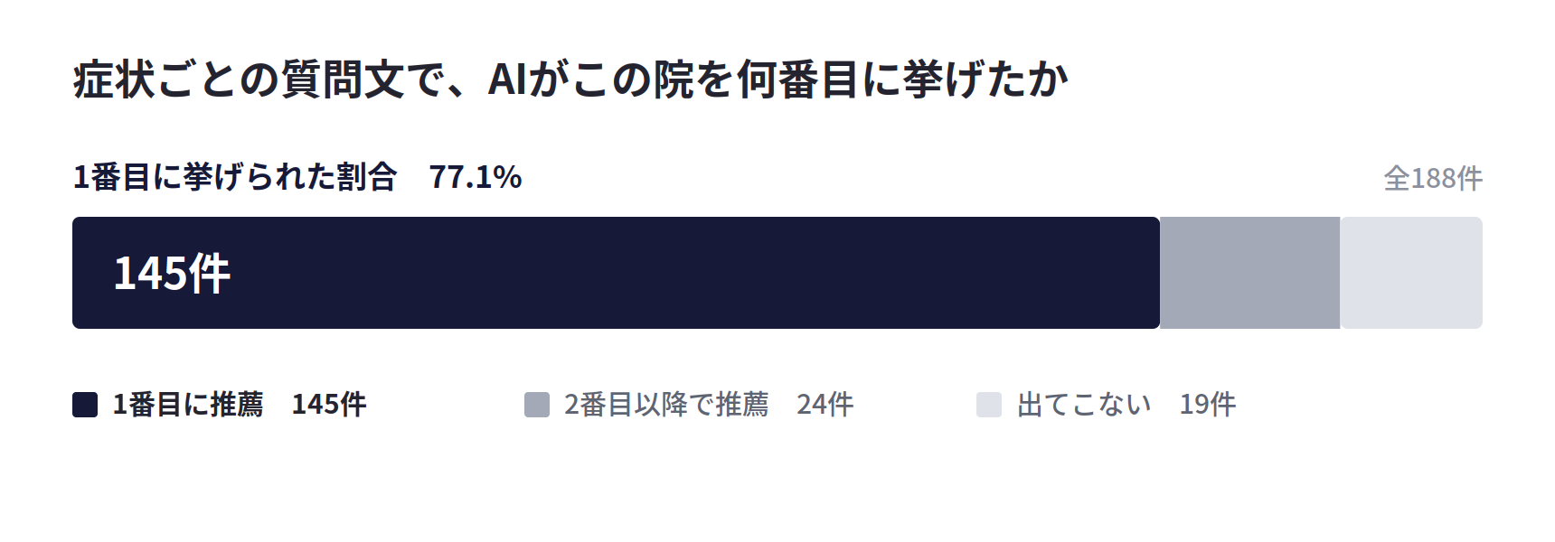 症状ごとの質問文でAIがこの院を何番目に挙げたか。全188件のうち1番目に推薦145件、2番目以降で推薦24件、出てこない19件