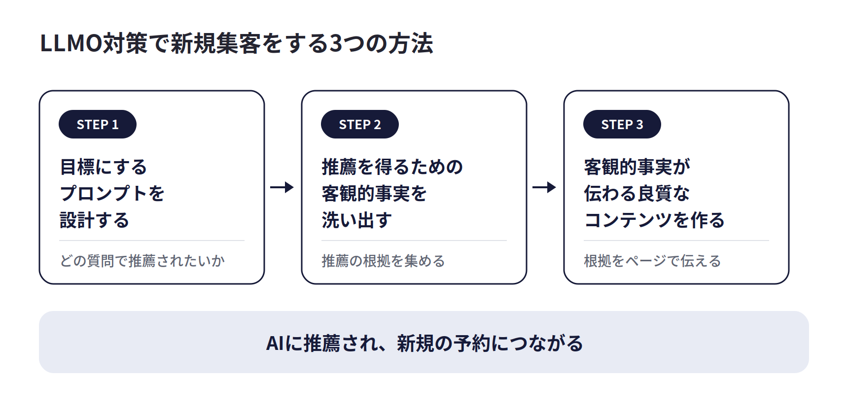 LLMO対策で新規集客をする3つの方法。STEP1 目標にするプロンプトを設計する、STEP2 推薦を得るための客観的事実を洗い出す、STEP3 客観的事実が伝わる良質なコンテンツを作る。その結果、AIに推薦され、新規の予約につながる