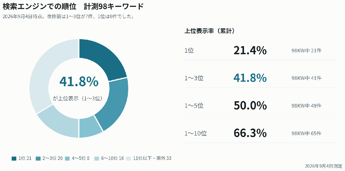 検索エンジンでの順位。計測98キーワードのうち1〜3位が41件(41.8%)。改修前は1〜3位が7件、1位は0件だった