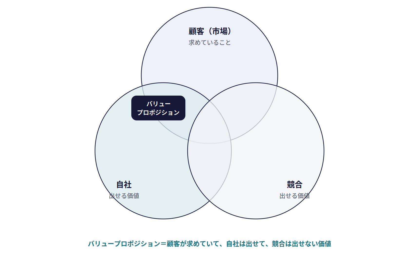 3C分析とバリュープロポジション。顧客（市場）が求めていること、自社が出せる価値、競合が出せる価値の3つの円が重なり、顧客が求めていて自社は出せて競合は出せない部分がバリュープロポジション