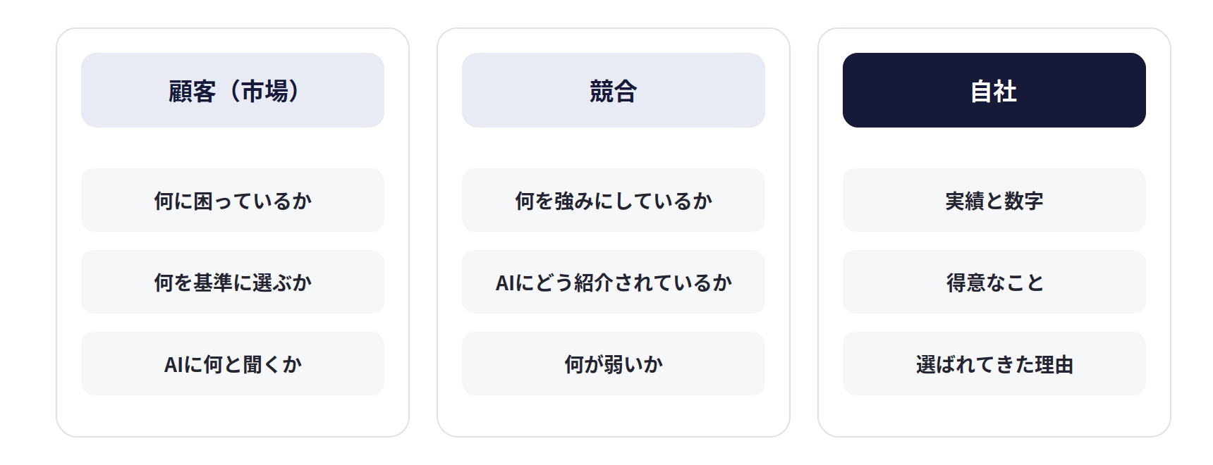 3C分析で見ること。顧客（市場）は、何に困っているか・何を基準に選ぶか・AIに何と聞くか。競合は、何を強みにしているか・AIにどう紹介されているか・何が弱いか。自社は、実績と数字・得意なこと・選ばれてきた理由