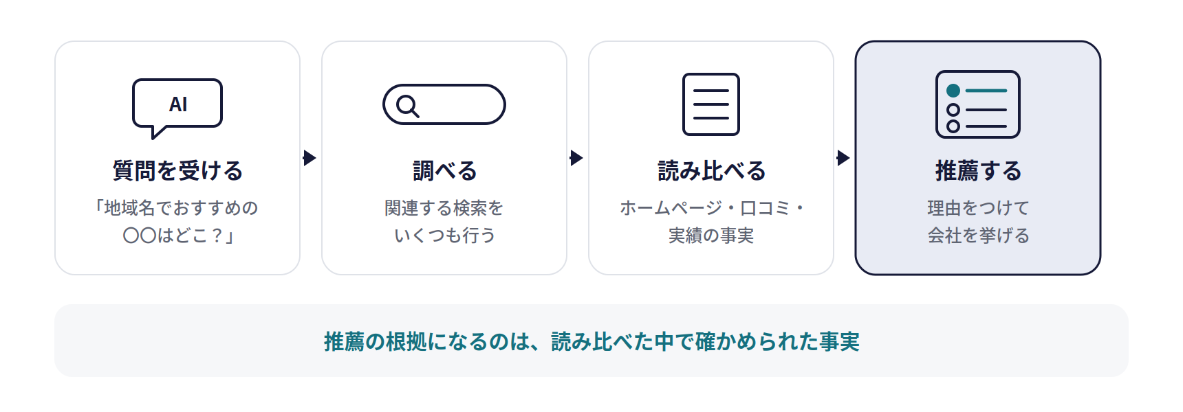 AIが回答を作り、会社を推薦するまでの流れ。質問を受ける、関連する検索をいくつも行う、ホームページ・口コミ・実績の事実を読み比べる、理由をつけて会社を挙げる