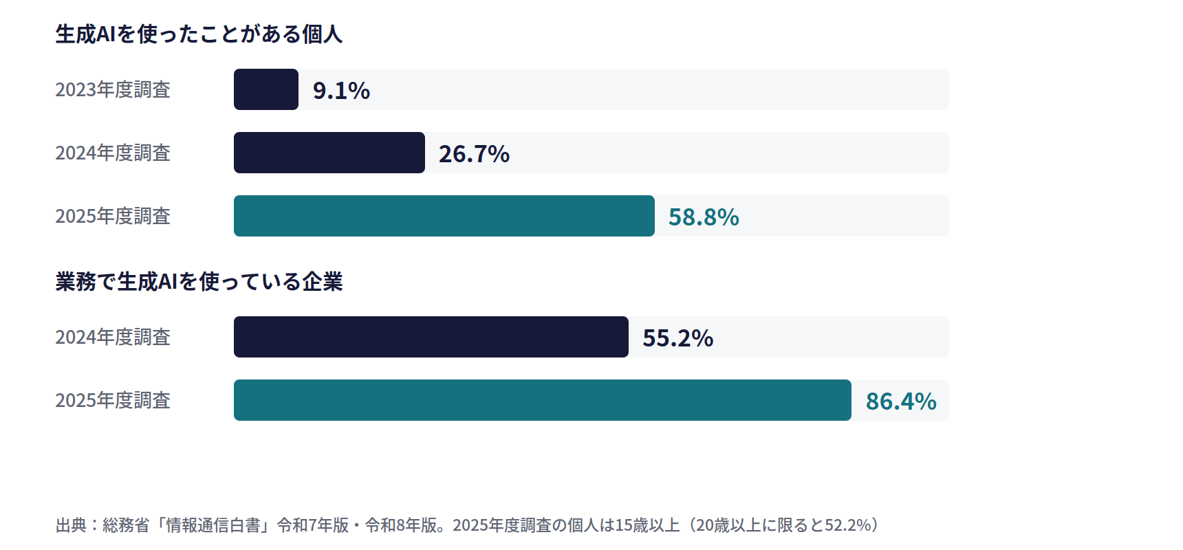 日本の生成AIの利用の広がり。生成AIを使ったことがある個人は、2023年度調査9.1%、2024年度調査26.7%、2025年度調査58.8%。業務で生成AIを使っている企業は、2024年度調査55.2%、2025年度調査86.4%