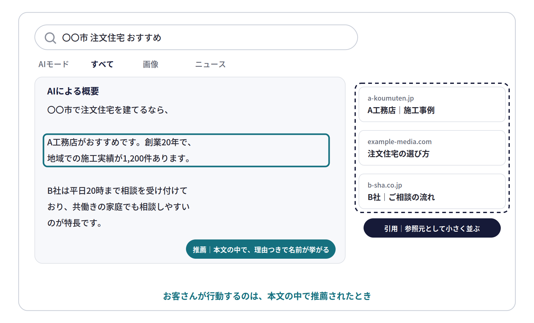 Googleの検索画面で見る、引用と推薦の違い。AIによる概要の本文で「A工務店がおすすめです。創業20年で、地域での施工実績が1,200件あります」と理由つきで名前が挙がるのが推薦。右側に参照元のページが小さく並ぶのが引用