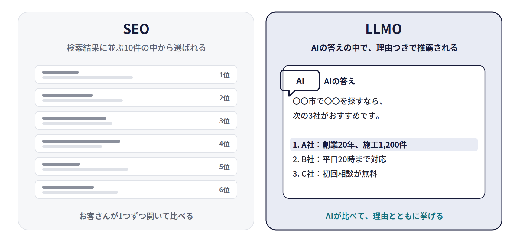 SEOとLLMOの違い。SEOは検索結果に並ぶ10件の中から選ばれ、お客さんが1つずつ開いて比べる。LLMOはAIの答えの中で理由つきで推薦され、AIが比べて理由とともに挙げる