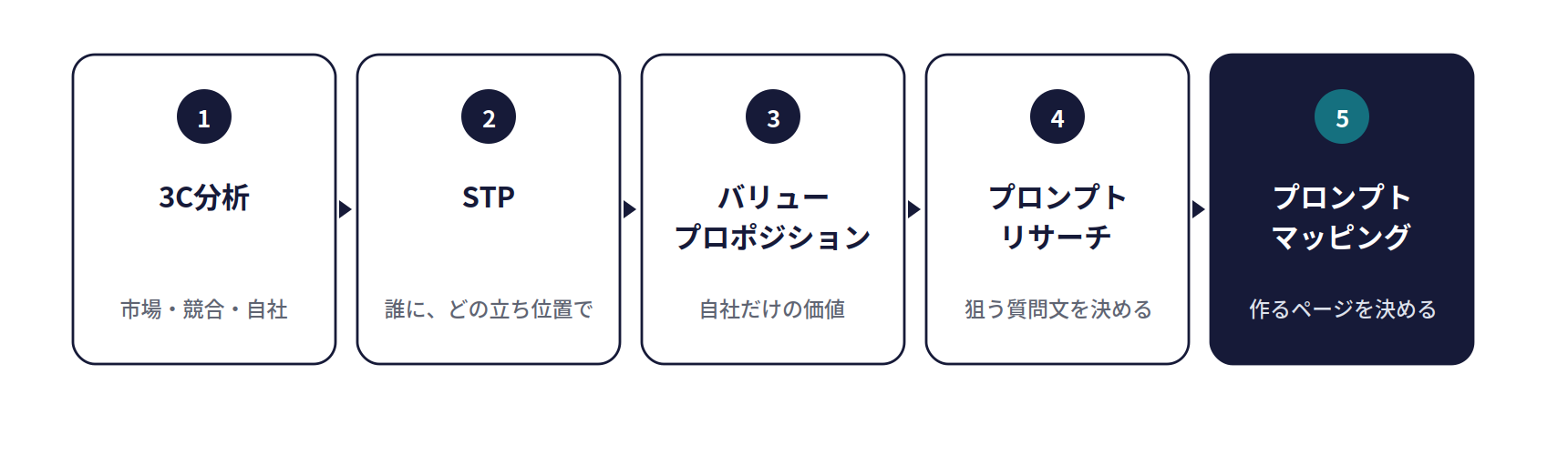 LLMO対策の設計の5ステップ。1 3C分析（市場・競合・自社）、2 STP（誰に、どの立ち位置で）、3 バリュープロポジション（自社だけの価値）、4 プロンプトリサーチ（狙う質問文を決める）、5 プロンプトマッピング（作るページを決める）
