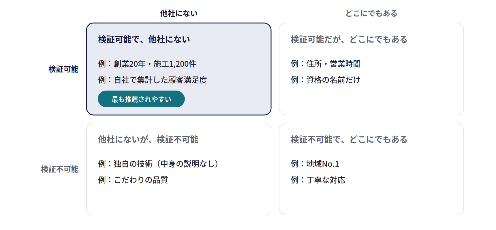 AIが推薦の根拠にしやすい情報の4象限。検証可能な事実で他社にない情報（例：創業20年・施工1,200件、自社で集計した顧客満足度）が最も推薦されやすい。検証不可能でどこにでもある情報（例：地域No.1、丁寧な対応）は根拠になりにくい
