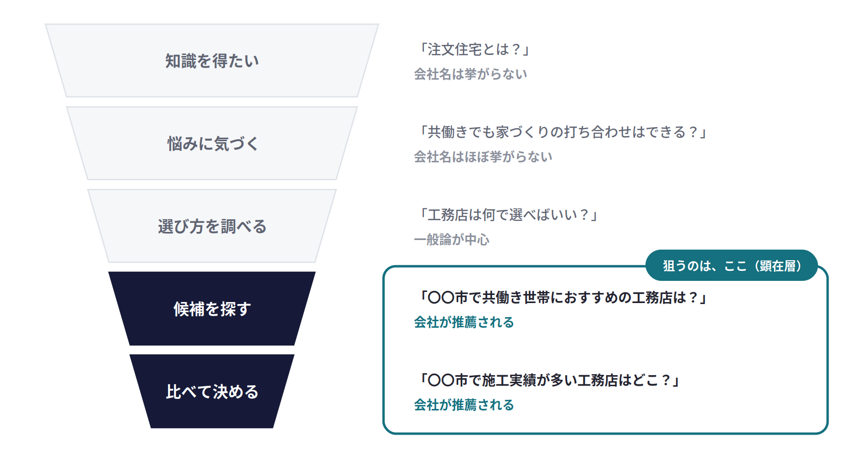 狙うべき質問文はファネルのいちばん下。知識を得たい（注文住宅とは？）、悩みに気づく、選び方を調べる段階の質問では会社名はほとんど挙がらない。候補を探す（〇〇市で共働き世帯におすすめの工務店は？）、比べて決める（〇〇市で施工実績が多い工務店はどこ？）段階の質問で会社が推薦される