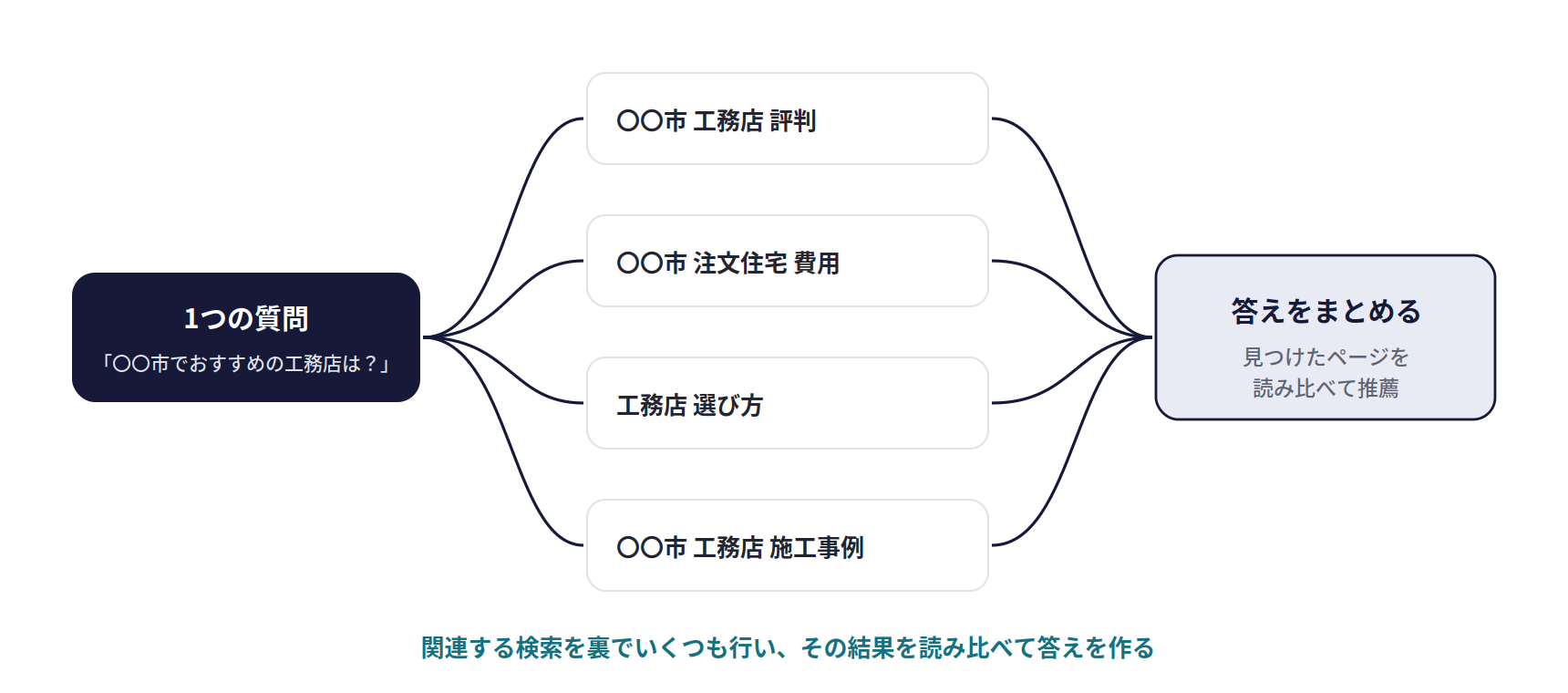 クエリ・ファンアウトの仕組み。1つの質問から、関連する検索を裏でいくつも行い、その結果を読み比べて答えをまとめる