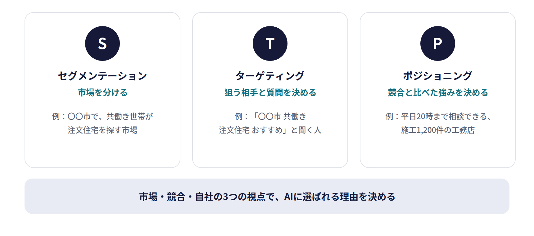 LLMO対策の前提になるマーケティングの設計（STP）。セグメンテーションで市場を分け、ターゲティングで狙う相手と質問を決め、ポジショニングで競合と比べた強みを決める