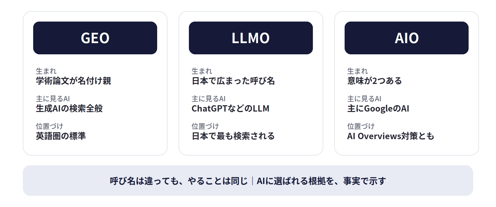 LLMO・GEO・AIOの違い。GEOは学術論文が名付け親で生成AIの検索全般を見ており英語圏の標準。LLMOは日本で広まった呼び名でChatGPTなどのLLMを見ており日本で最も検索される。AIOは意味が2つあり主にGoogleのAIを見ていてAI Overviews対策とも呼ばれる