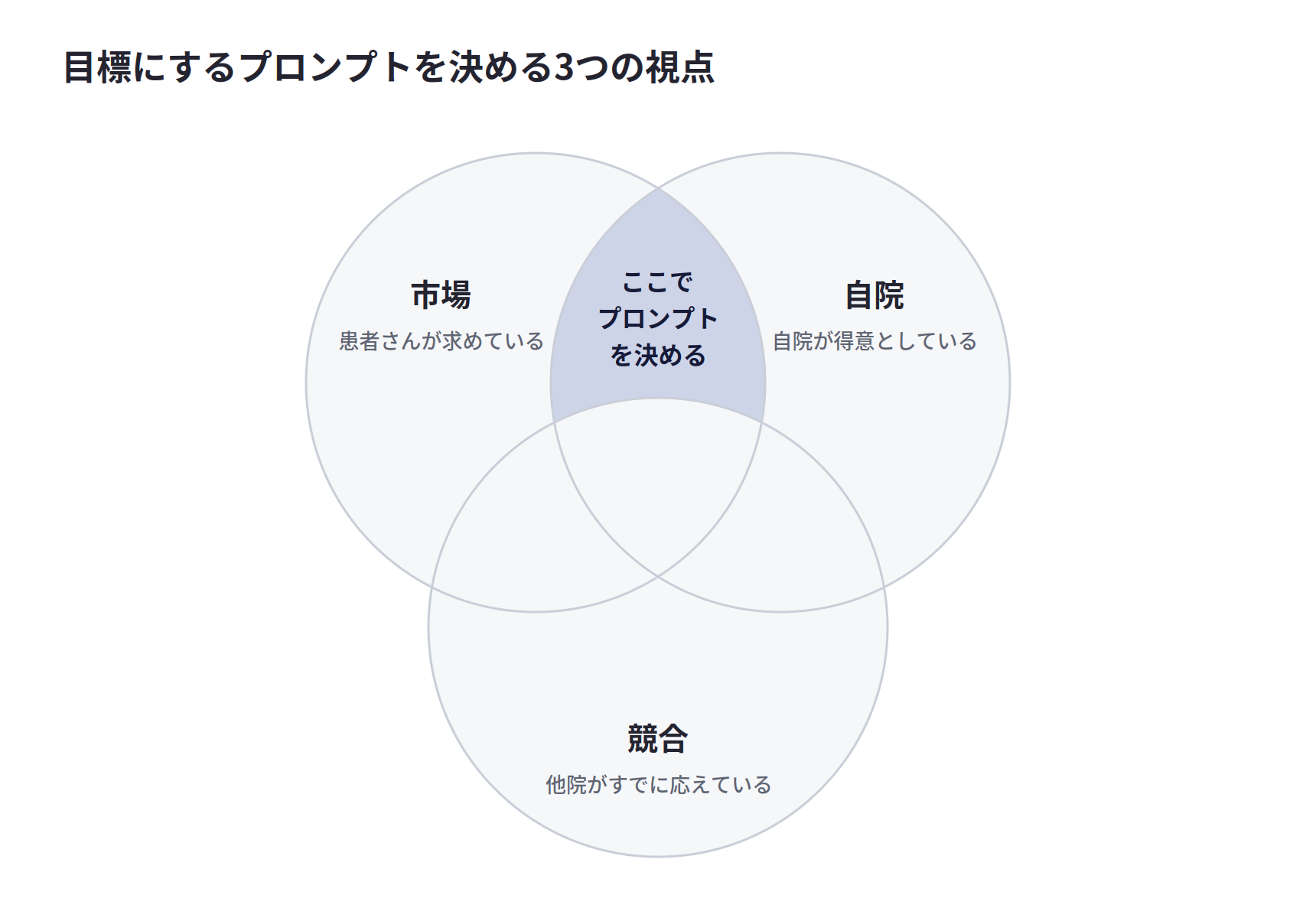 目標にするプロンプトを決める3つの視点。市場(患者さんが求めている)と自院(自院が得意としている)が重なり、競合(他院がすでに応えている)と重ならない領域でプロンプトを決める