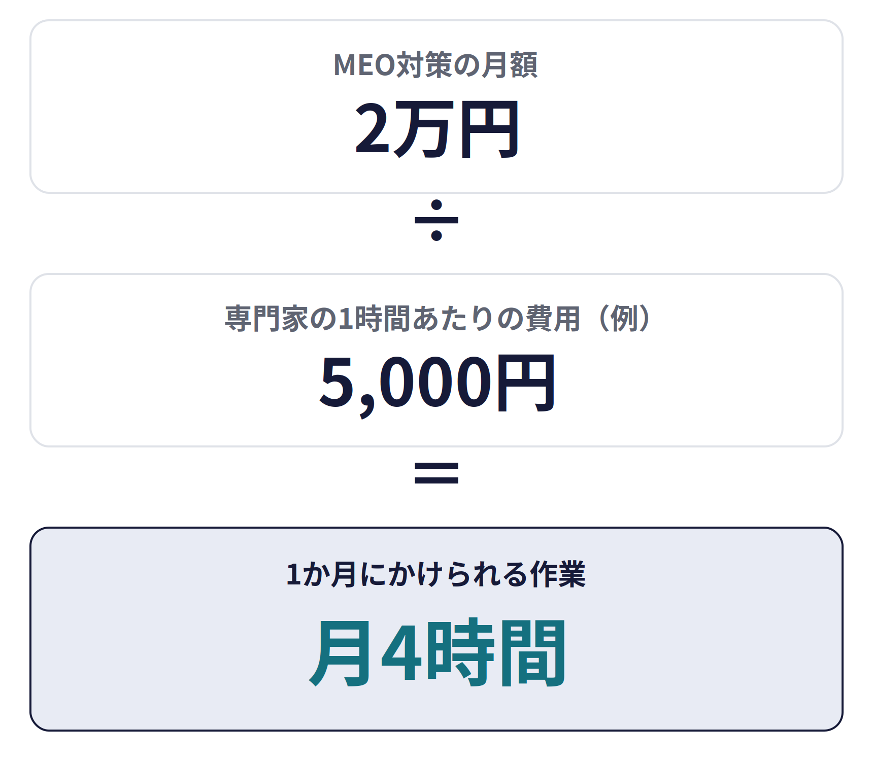 月2万円で買えるのは、月4時間の作業。MEO対策の月額2万円を、専門家の1時間あたりの費用5,000円(例)で割ると、1か月にかけられる作業は月4時間