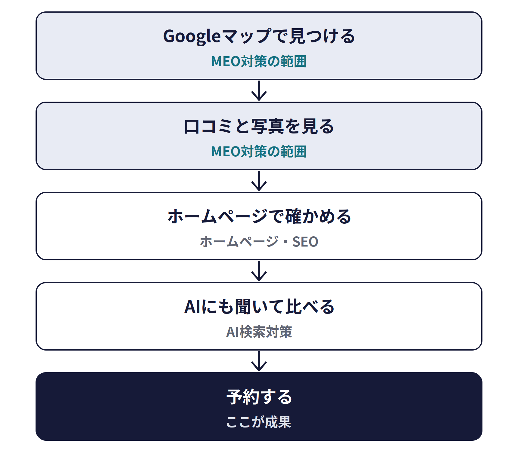 Googleマップから予約までの流れ。Googleマップで見つける、口コミと写真を見る(ここまでがMEO対策の範囲)、ホームページで確かめる(ホームページ・SEO)、AIにも聞いて比べる(AI検索対策)、予約する(ここが成果)