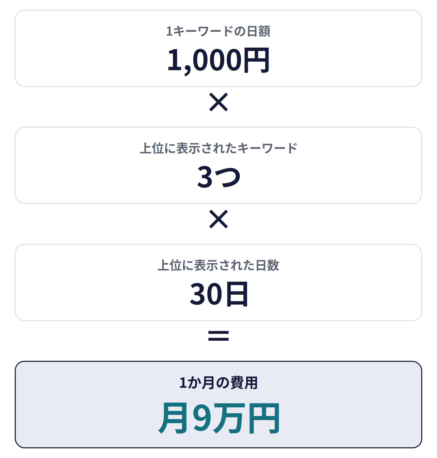 成果報酬型の費用の計算。1キーワードの日額1,000円×上位に表示されたキーワード3つ×上位に表示された日数30日=1か月の費用9万円