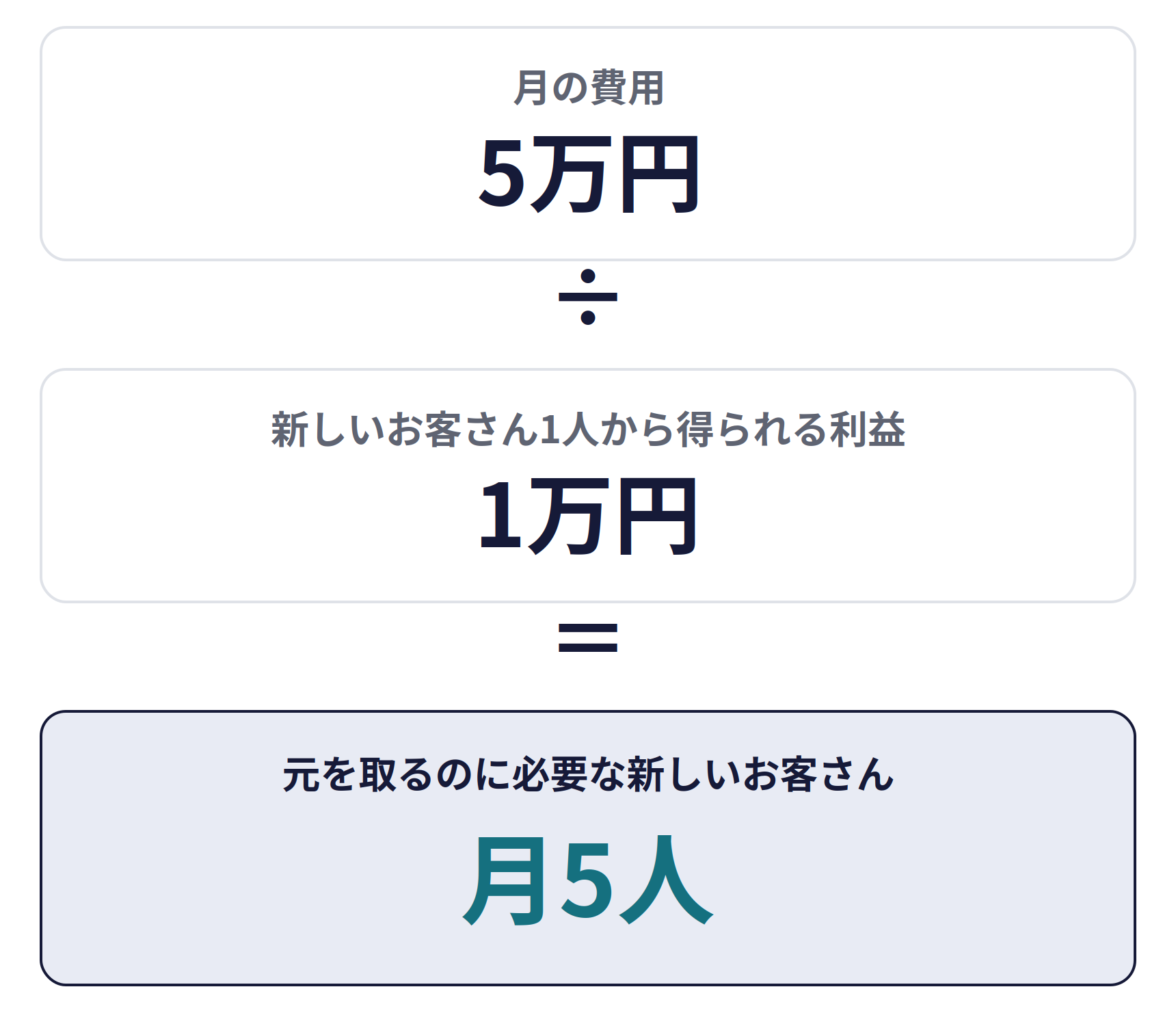 MEO対策の費用を、来店から逆算する。月の費用5万円を、新しいお客さん1人から得られる利益1万円で割ると、元を取るのに必要な新しいお客さんは月5人