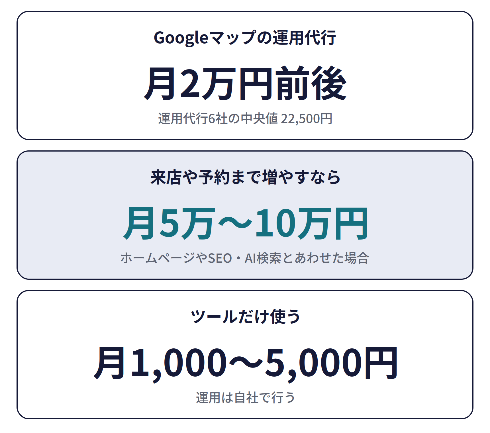 MEO対策の費用相場(2026年9月時点)。Googleマップの運用代行は月2万円前後(運用代行6社の中央値22,500円)、来店や予約まで増やすなら月5万〜10万円(ホームページやSEO・AI検索とあわせた場合)、ツールだけ使うなら月1,000〜5,000円