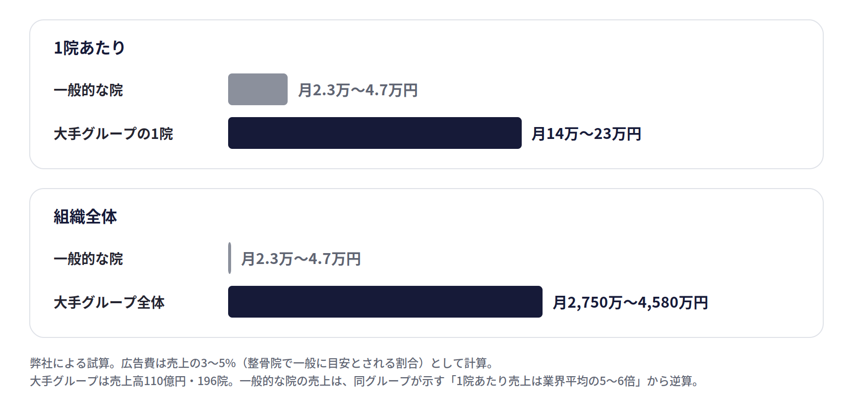 広告にかけられる予算の試算（月額）。1院あたりでは、一般的な院が月2.3万〜4.7万円、大手グループの1院が月14万〜23万円。組織全体では、一般的な院が月2.3万〜4.7万円、大手グループ全体が月2,750万〜4,580万円