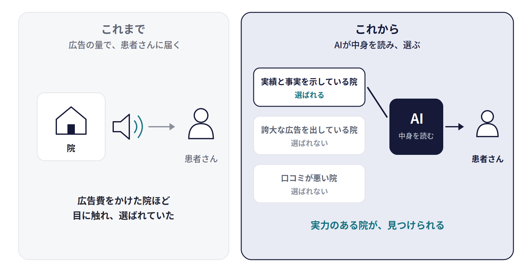 広告の時代とAIの時代の、院の選ばれ方。これまでは広告費をかけた院ほど目に触れ、選ばれていた。これからはAIが中身を読み、実績と事実を示している院が選ばれ、誇大な広告を出している院や口コミが悪い院は選ばれない