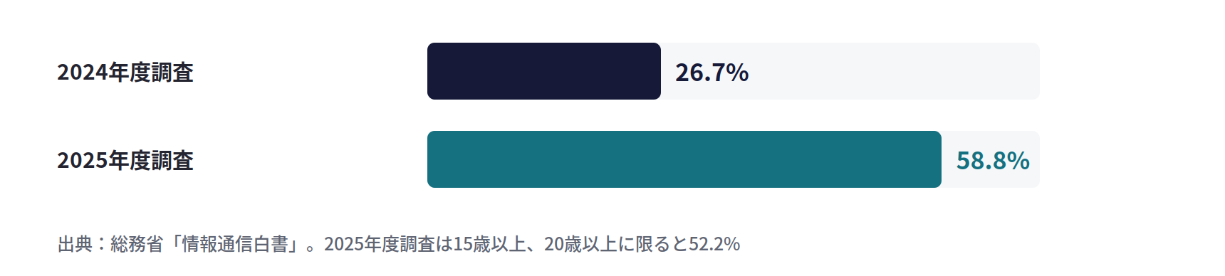 生成AIサービスの利用経験（日本）。2024年度調査26.7%、2025年度調査58.8%