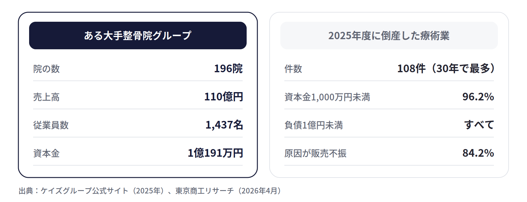ある大手整骨院グループと、2025年度に倒産した療術業の比較。大手グループは196院、売上高110億円、従業員1,437名、資本金1億191万円。倒産した療術業は108件で、96.2%が資本金1,000万円未満、すべてが負債1億円未満、84.2%が販売不振