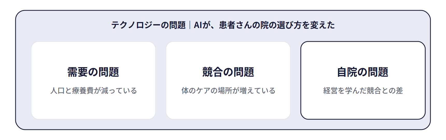 整骨院の経営を厳しくしている4つの問題。需要の問題、競合の問題、自院の問題の3つを、テクノロジーの問題（AIの登場）が包み込んでいる