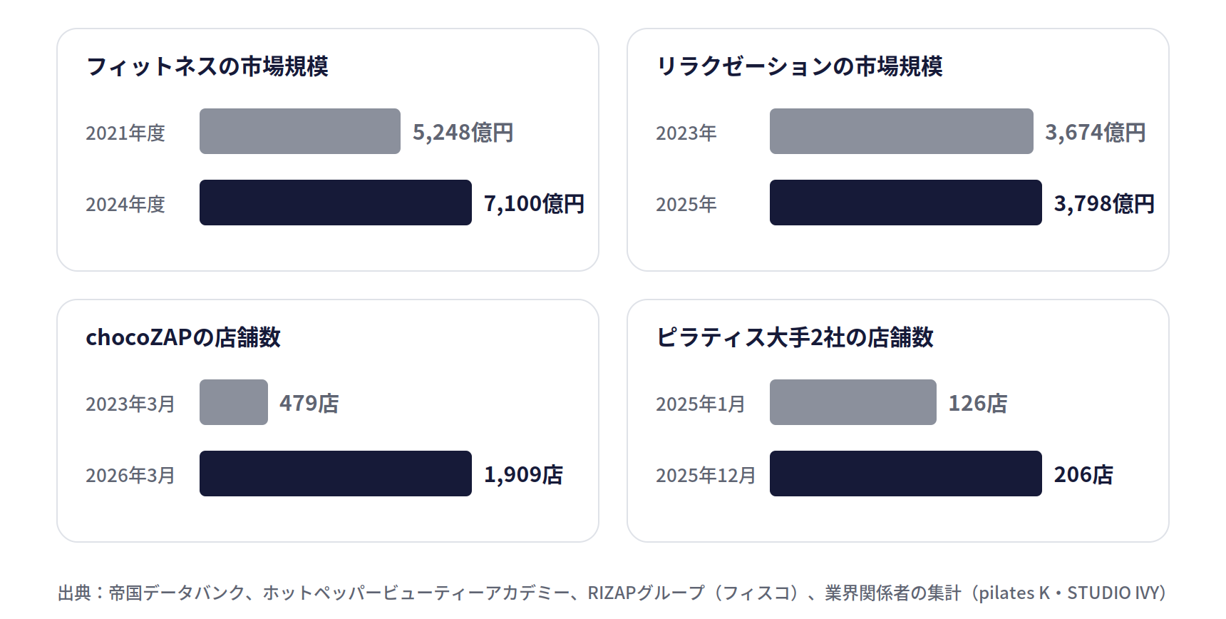 体のケアに関わる市場と店舗の伸び。フィットネスの市場規模は2021年度5,248億円から2024年度7,100億円前後へ、リラクゼーションは2023年3,674億円から2025年3,798億円へ、chocoZAPの店舗数は2023年3月479店から2026年3月1,909店へ、ピラティス大手2社の店舗数は2025年1月126店から12月206店へ