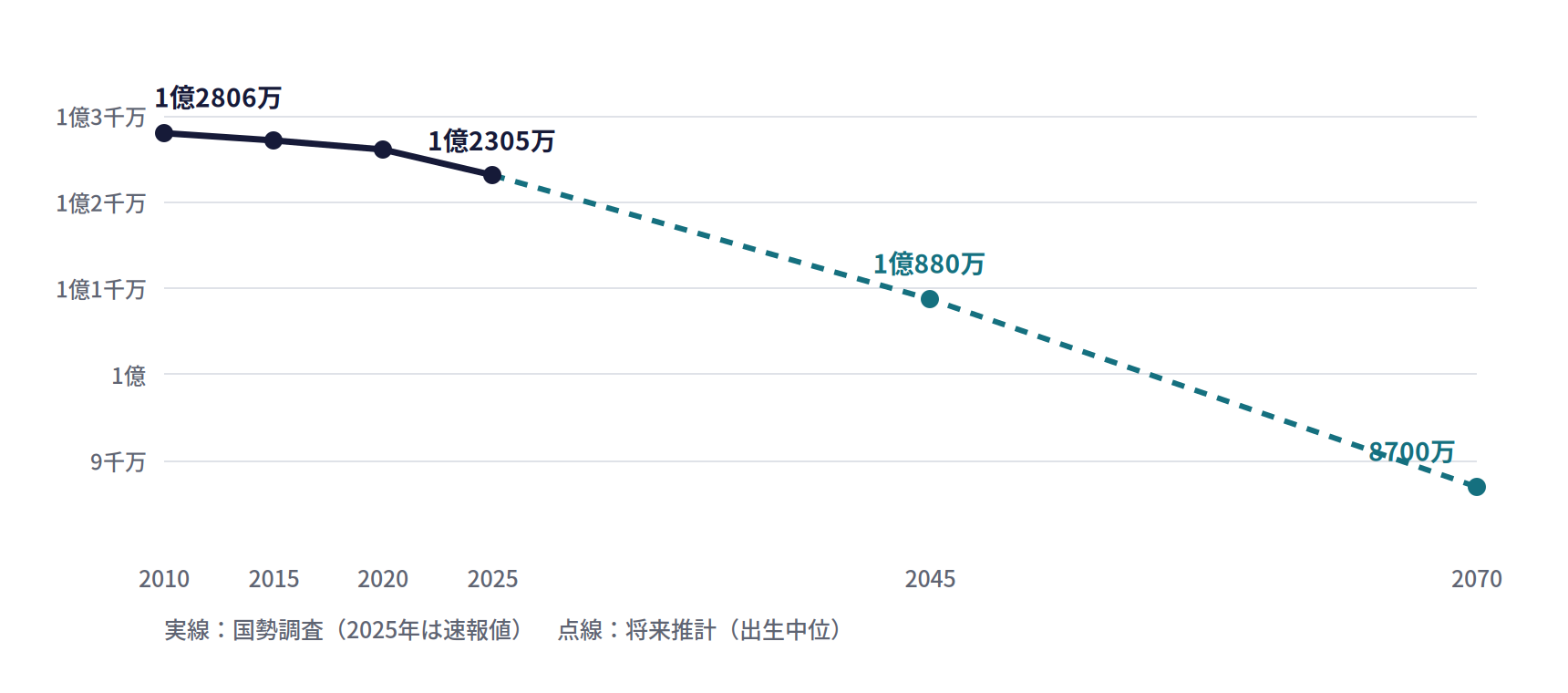 日本の総人口の推移。2010年1億2806万人、2025年1億2305万人。将来推計では2045年1億880万人、2070年8700万人