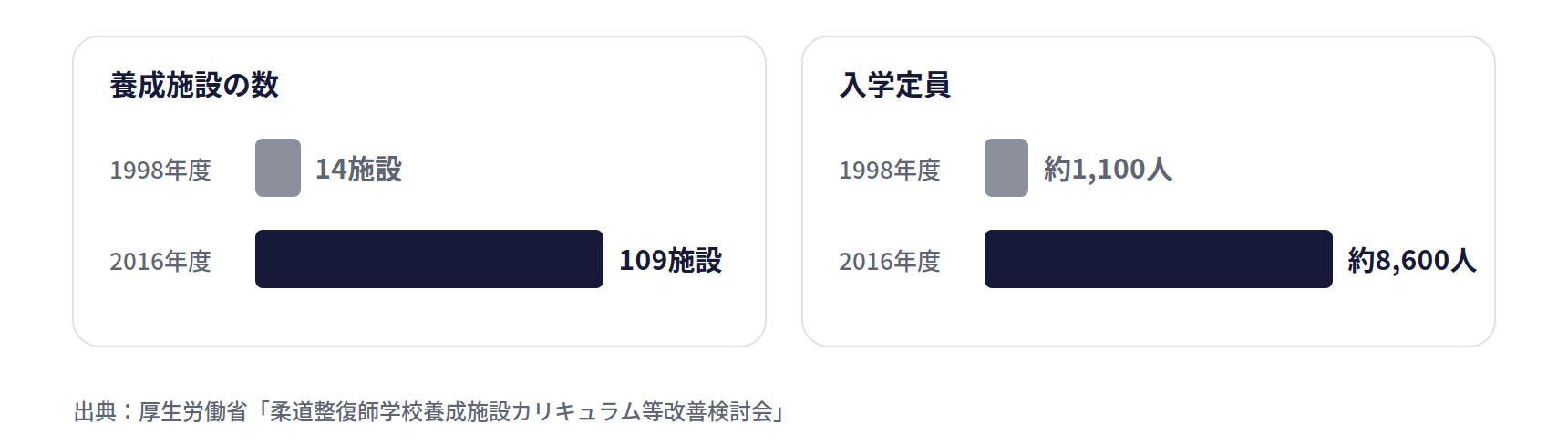 柔道整復師の養成施設。施設数は1998年度14施設から2016年度109施設へ、入学定員は約1,100人から約8,600人へ