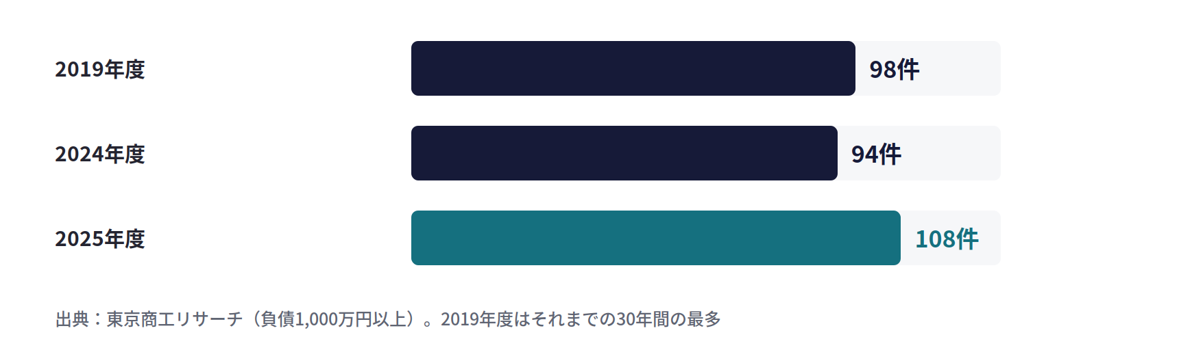 療術業の倒産件数。2019年度98件、2024年度94件、2025年度108件