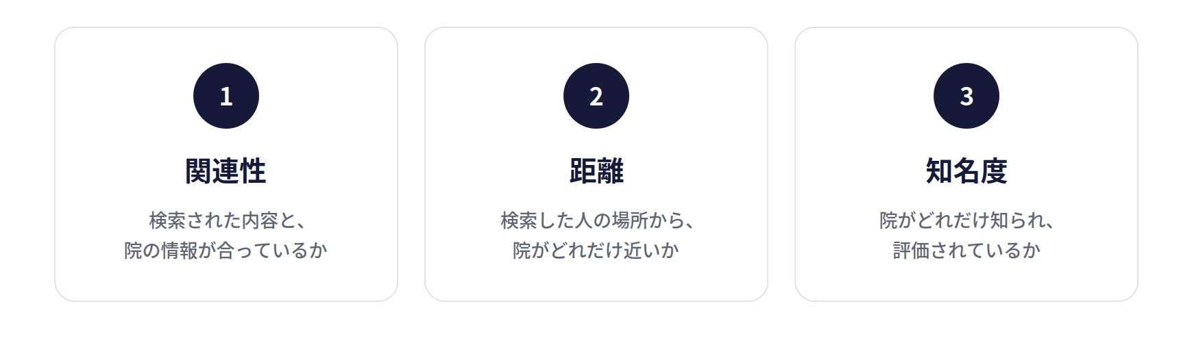 Googleマップの順位を決める3つの要素。関連性(検索された内容と、院の情報が合っているか)、距離(検索した人の場所から、院がどれだけ近いか)、知名度(院がどれだけ知られ、評価されているか)