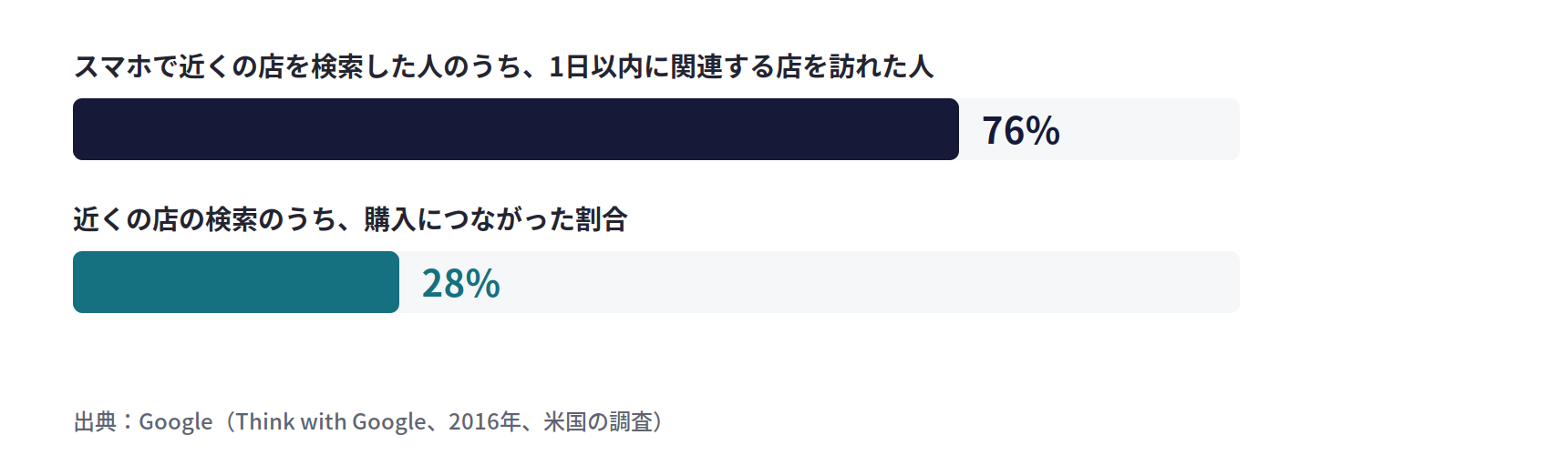近くの店を探す人の行動。スマホで近くの店を検索した人の76%が1日以内に関連する店を訪れ、近くの店の検索の28%が購入につながっている