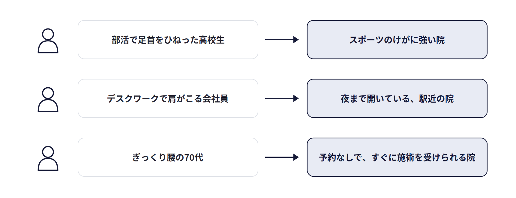 検索する人によって、最も価値のある院は変わる。部活で足首をひねった高校生にはスポーツのけがに強い院、デスクワークで肩がこる会社員には夜まで開いている駅近の院、ぎっくり腰の70代には予約なしですぐに施術を受けられる院