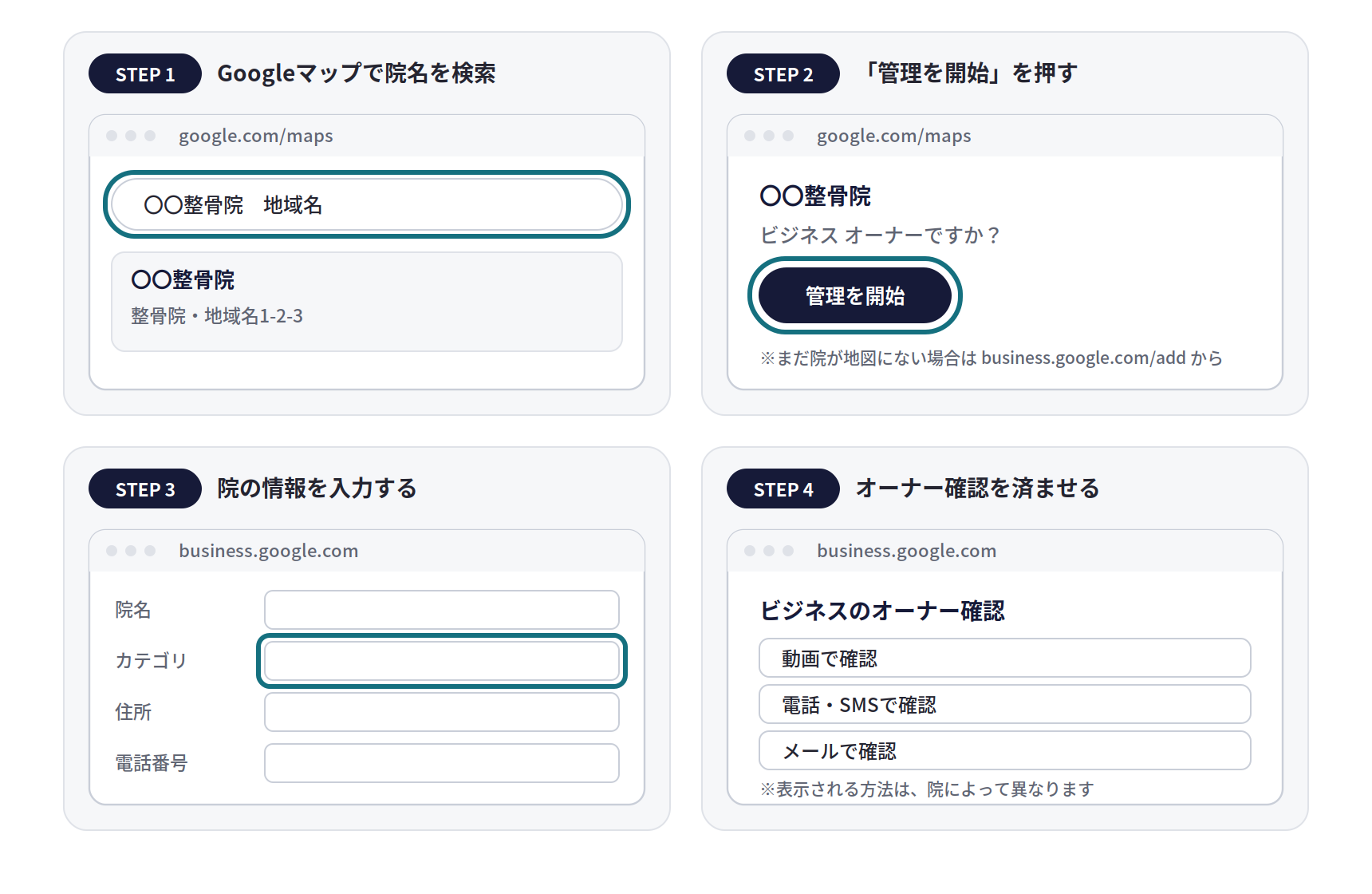 Googleビジネスプロフィールの登録とオーナー確認の流れ(画面のイメージ)。STEP1 Googleマップで院名を検索、STEP2 「管理を開始」を押す(地図にない場合はbusiness.google.com/addから)、STEP3 院名・カテゴリ・住所・電話番号を入力する、STEP4 動画・電話・メールなどGoogleが指定する方法でオーナー確認を済ませる