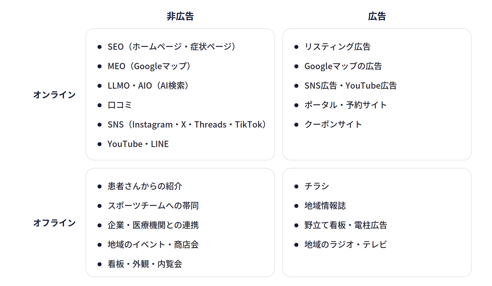 整骨院・整体院の集客方法を、オンラインとオフライン、広告と非広告の2軸で4つに分けた図。オンラインの非広告はSEO、MEO、LLMO・AIO、口コミ、SNS、YouTube・LINE。オンラインの広告はリスティング広告、Googleマップの広告、SNS広告・YouTube広告、ポータル・予約サイト、クーポンサイト。オフラインの非広告は紹介、スポーツチームへの帯同、企業・医療機関との連携、地域のイベント・商店会、看板・外観・内覧会。オフラインの広告はチラシ、地域情報誌、野立て看板・電柱広告、地域のラジオ・テレビ
