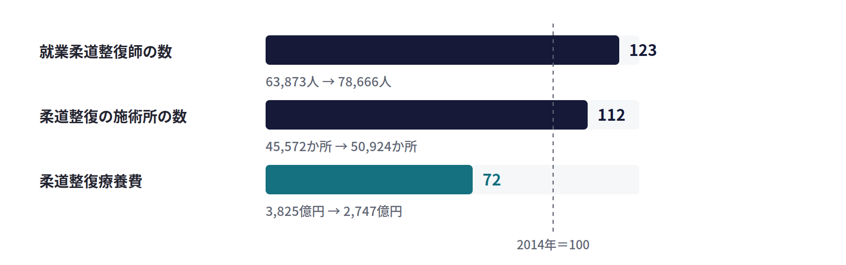 2014年を100としたときの業界の数字。就業柔道整復師は123、柔道整復の施術所は112、柔道整復療養費は72