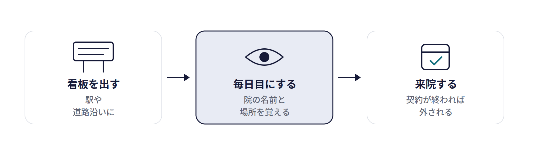 駅・道路沿いの看板(野立て看板・電柱広告)の仕組み。看板を出す(駅や道路沿いに)、毎日目にする(院の名前と場所を覚える)、来院する(契約が終われば外される)