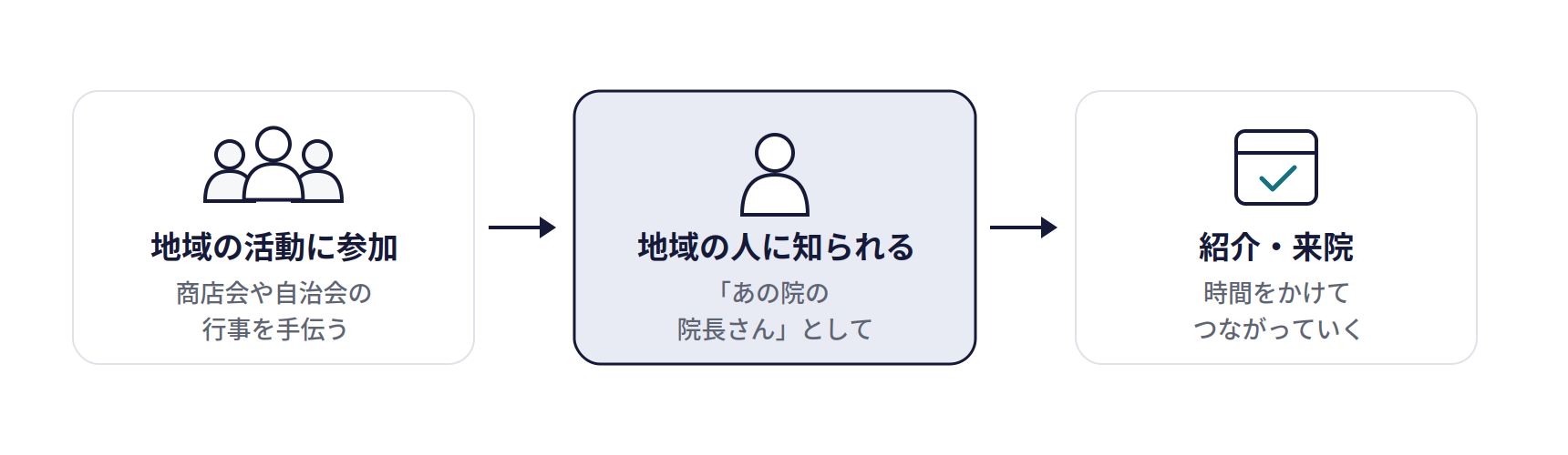 商店会・自治会の活動の仕組み。地域の活動に参加(商店会や自治会の行事を手伝う)、地域の人に知られる(「あの院の院長さん」として)、紹介・来院(時間をかけてつながっていく)