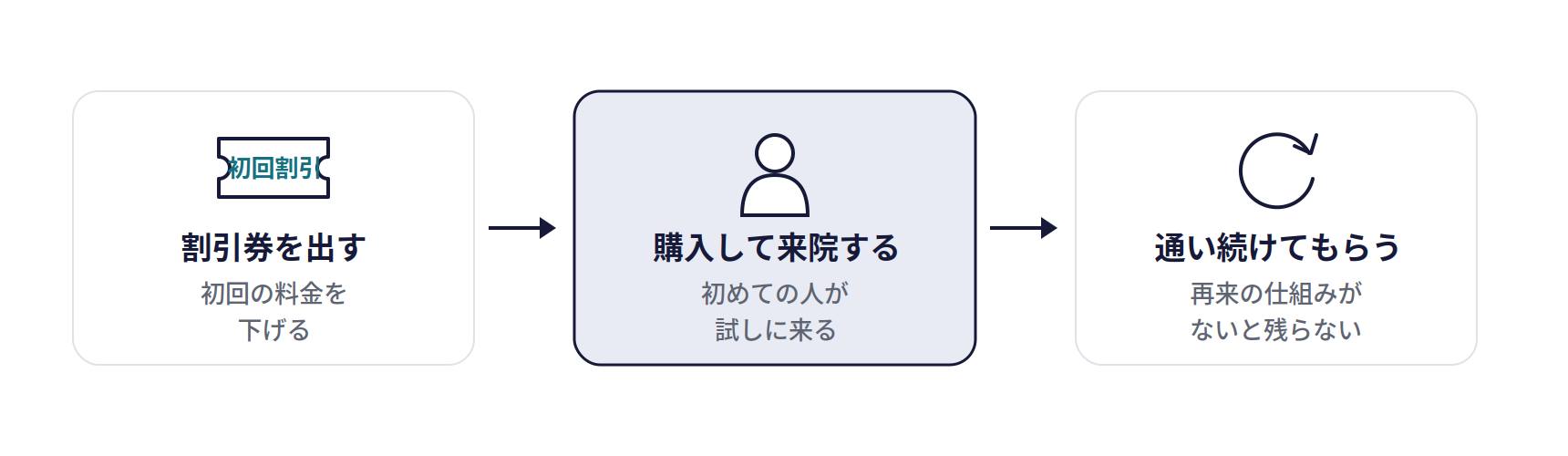クーポンサイトの仕組み。割引券を出す(初回の料金を下げる)、購入して来院する(初めての人が試しに来る)、通い続けてもらう(再来の仕組みがないと残らない)