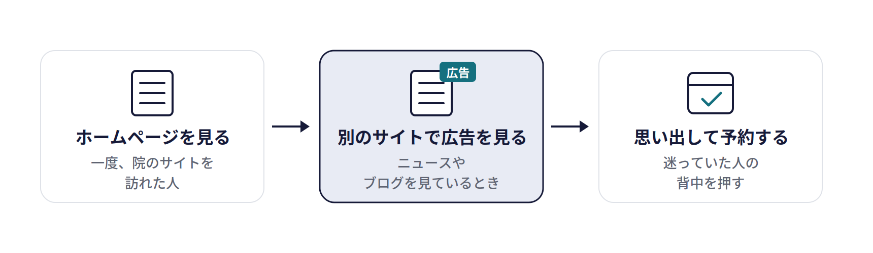 ディスプレイ広告・リターゲティング広告の仕組み。ホームページを見る(一度、院のサイトを訪れた人)、別のサイトで広告を見る(ニュースやブログを見ているとき)、思い出して予約する(迷っていた人の背中を押す)