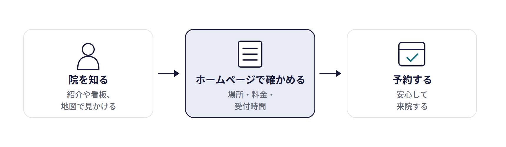 ホームページの仕組み。院を知る(紹介や看板、地図で見かける)、ホームページで確かめる(場所・料金・受付時間)、予約する(安心して来院する)