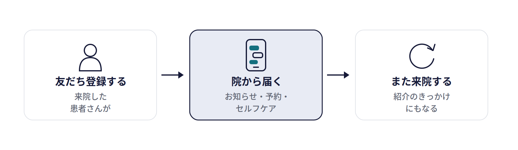 LINE公式アカウントの仕組み。友だち登録する(来院した患者さんが)、院から届く(お知らせ・予約・セルフケア)、また来院する(紹介のきっかけにもなる)
