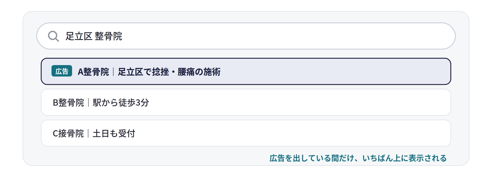 リスティング広告の見え方。「足立区 整骨院」の検索結果で、広告のA整骨院がいちばん上に表示されている