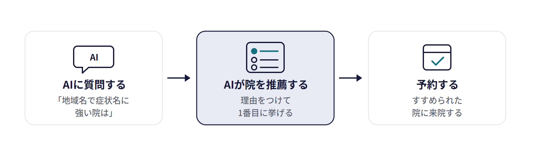 LLMO・AIO(AI検索対策)の仕組み。AIに質問する(「地域名で症状名に強い院は」)、AIが院を推薦する(理由をつけて1番目に挙げる)、予約する(すすめられた院に来院する)