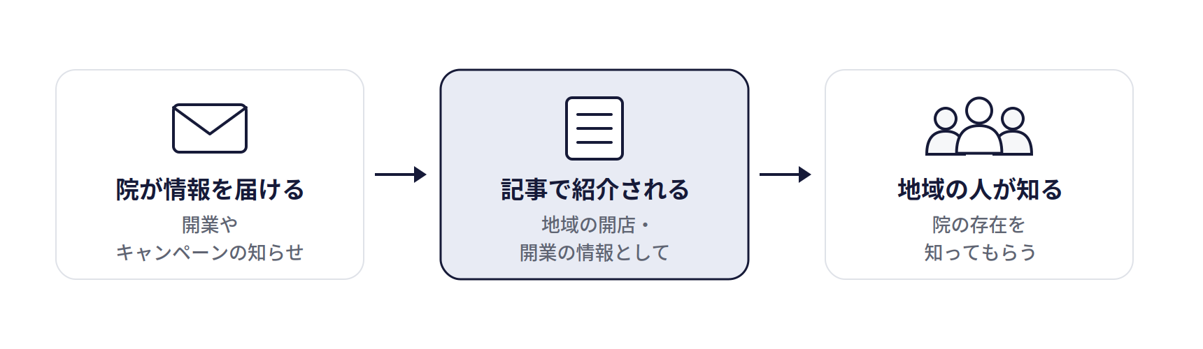 地域の情報サイト・ブログへの掲載依頼の仕組み。院が情報を届ける(開業やキャンペーンの知らせ)、記事で紹介される(地域の開店・開業の情報として)、地域の人が知る(院の存在を知ってもらう)