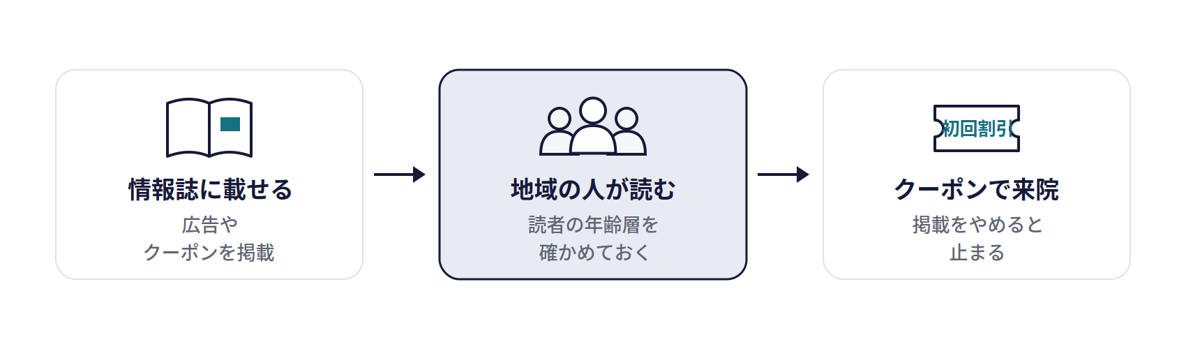 フリーペーパー・地域情報誌の仕組み。情報誌に載せる(広告やクーポンを掲載)、地域の人が読む(読者の年齢層を確かめておく)、クーポンで来院(掲載をやめると止まる)