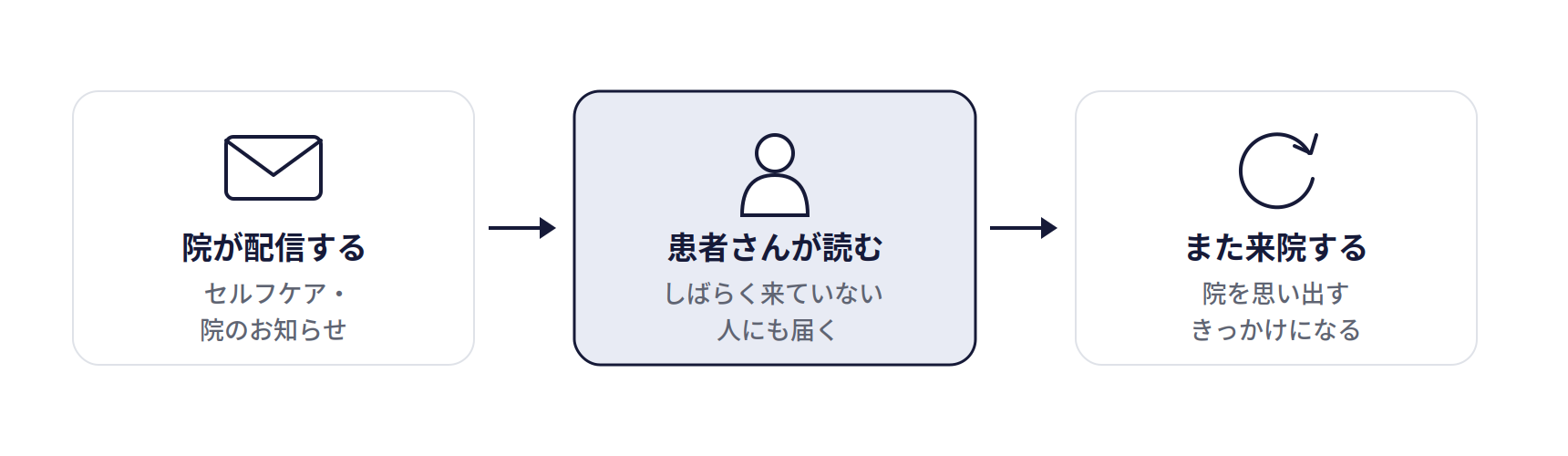 メールマガジン・ブログの配信の仕組み。院が配信する(セルフケア・院のお知らせ)、患者さんが読む(しばらく来ていない人にも届く)、また来院する(院を思い出すきっかけになる)